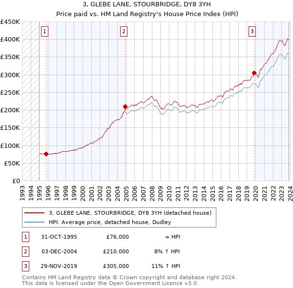 3, GLEBE LANE, STOURBRIDGE, DY8 3YH: Price paid vs HM Land Registry's House Price Index