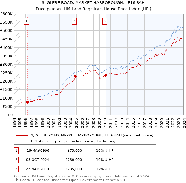 3, GLEBE ROAD, MARKET HARBOROUGH, LE16 8AH: Price paid vs HM Land Registry's House Price Index