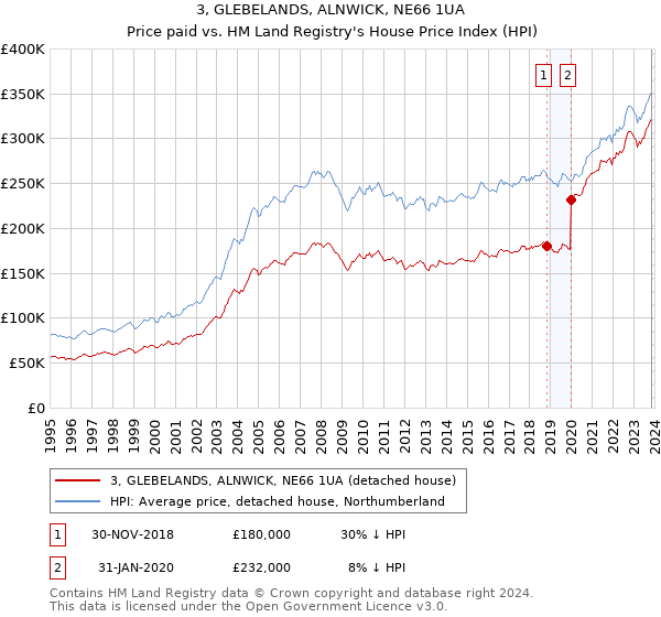 3, GLEBELANDS, ALNWICK, NE66 1UA: Price paid vs HM Land Registry's House Price Index
