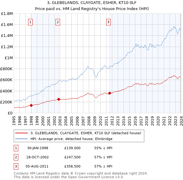 3, GLEBELANDS, CLAYGATE, ESHER, KT10 0LF: Price paid vs HM Land Registry's House Price Index