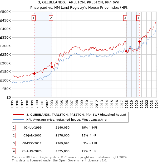 3, GLEBELANDS, TARLETON, PRESTON, PR4 6WF: Price paid vs HM Land Registry's House Price Index