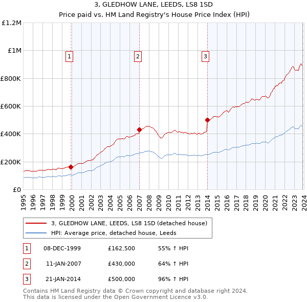 3, GLEDHOW LANE, LEEDS, LS8 1SD: Price paid vs HM Land Registry's House Price Index