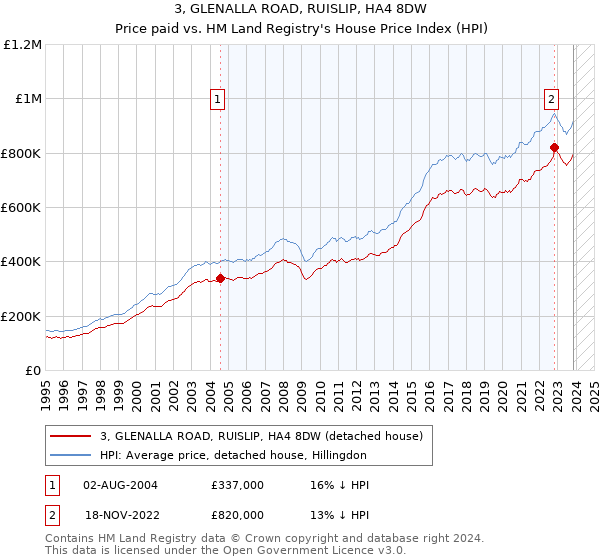 3, GLENALLA ROAD, RUISLIP, HA4 8DW: Price paid vs HM Land Registry's House Price Index