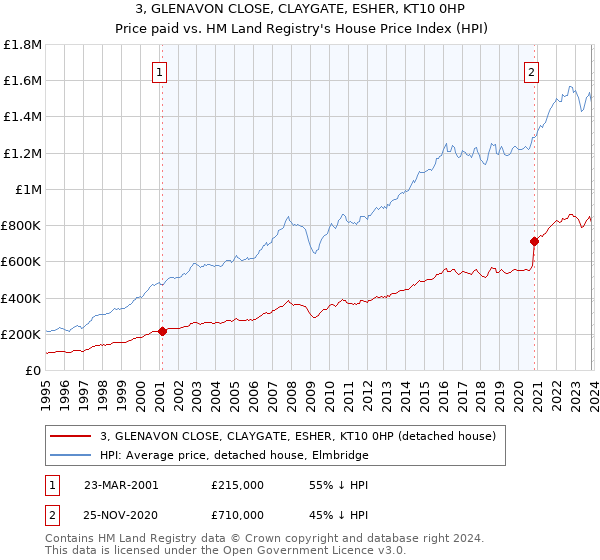 3, GLENAVON CLOSE, CLAYGATE, ESHER, KT10 0HP: Price paid vs HM Land Registry's House Price Index