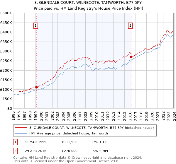3, GLENDALE COURT, WILNECOTE, TAMWORTH, B77 5PY: Price paid vs HM Land Registry's House Price Index