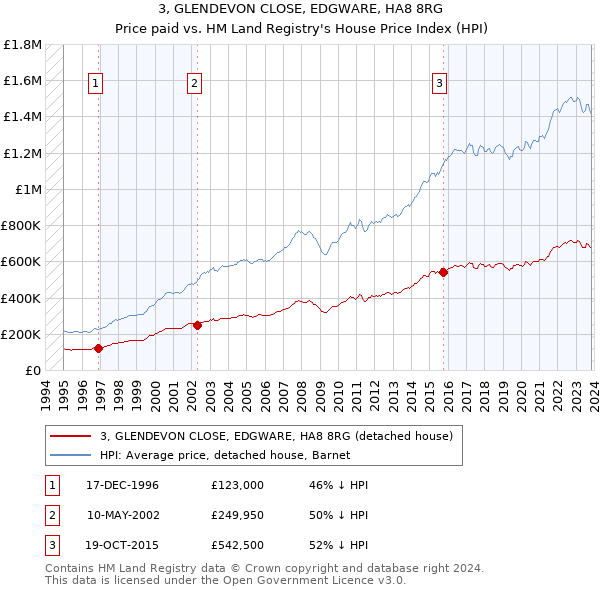 3, GLENDEVON CLOSE, EDGWARE, HA8 8RG: Price paid vs HM Land Registry's House Price Index