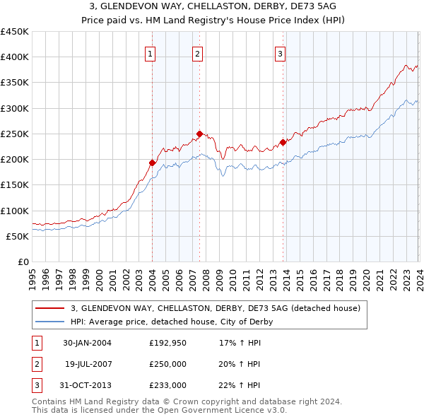 3, GLENDEVON WAY, CHELLASTON, DERBY, DE73 5AG: Price paid vs HM Land Registry's House Price Index