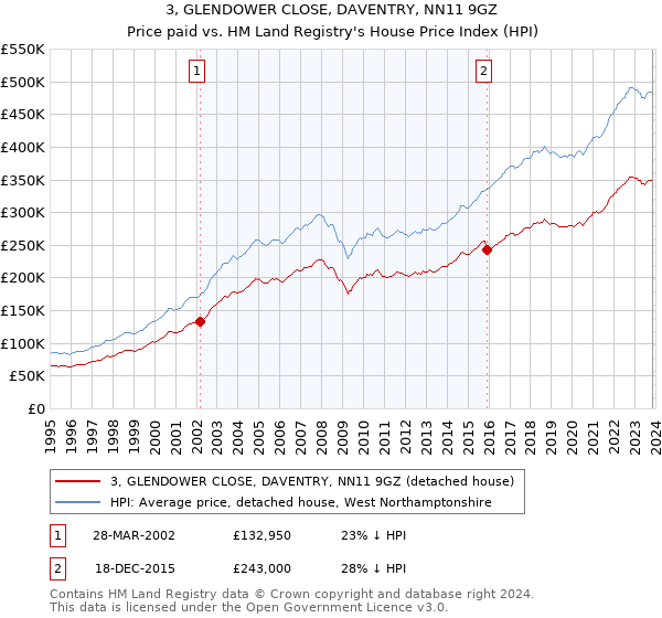 3, GLENDOWER CLOSE, DAVENTRY, NN11 9GZ: Price paid vs HM Land Registry's House Price Index