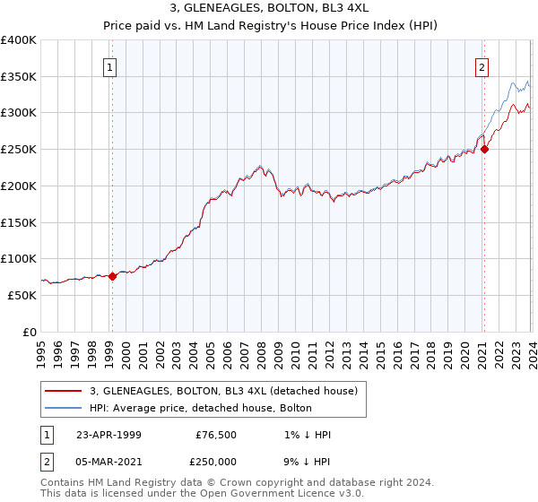 3, GLENEAGLES, BOLTON, BL3 4XL: Price paid vs HM Land Registry's House Price Index