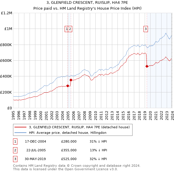 3, GLENFIELD CRESCENT, RUISLIP, HA4 7PE: Price paid vs HM Land Registry's House Price Index