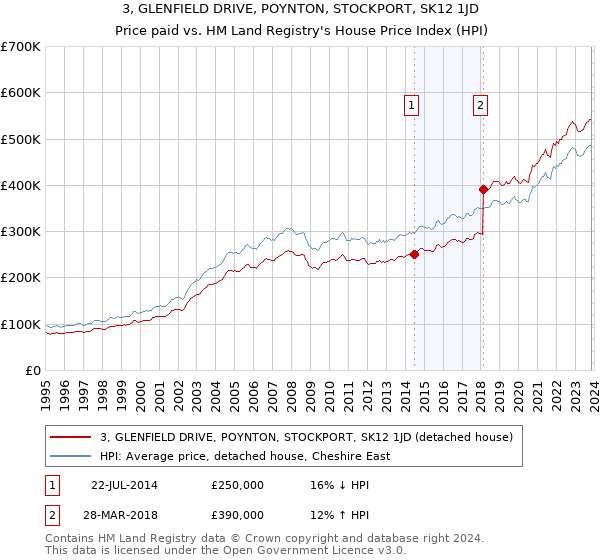 3, GLENFIELD DRIVE, POYNTON, STOCKPORT, SK12 1JD: Price paid vs HM Land Registry's House Price Index