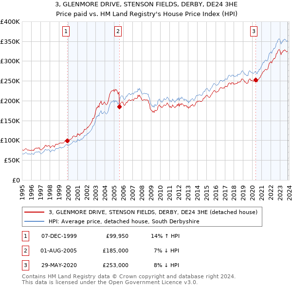 3, GLENMORE DRIVE, STENSON FIELDS, DERBY, DE24 3HE: Price paid vs HM Land Registry's House Price Index
