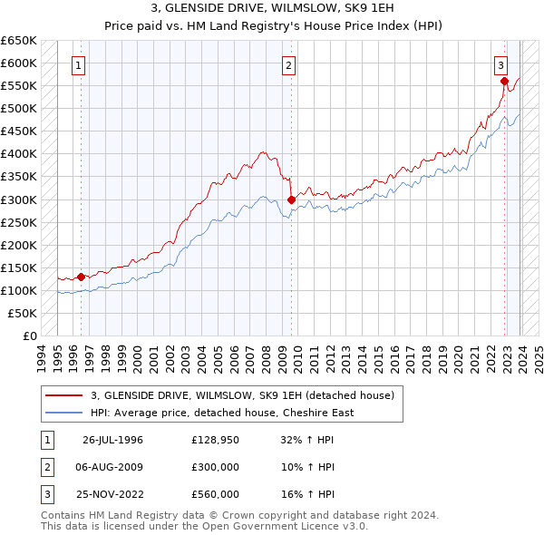 3, GLENSIDE DRIVE, WILMSLOW, SK9 1EH: Price paid vs HM Land Registry's House Price Index