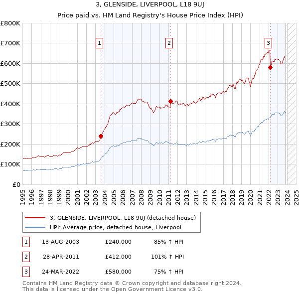 3, GLENSIDE, LIVERPOOL, L18 9UJ: Price paid vs HM Land Registry's House Price Index
