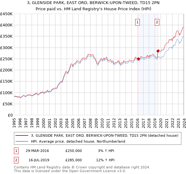 3, GLENSIDE PARK, EAST ORD, BERWICK-UPON-TWEED, TD15 2PN: Price paid vs HM Land Registry's House Price Index