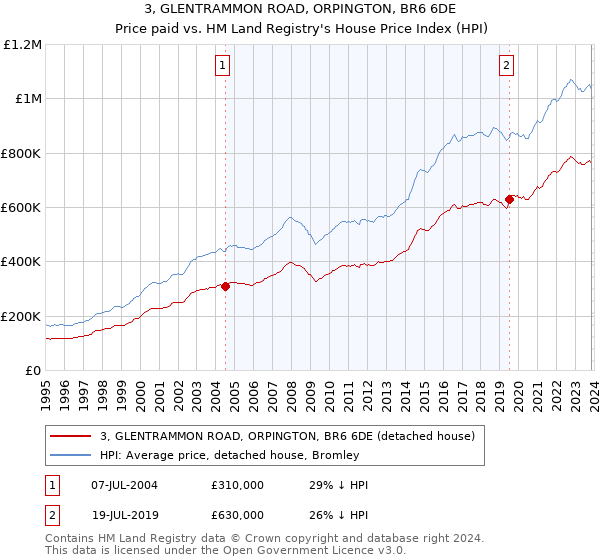 3, GLENTRAMMON ROAD, ORPINGTON, BR6 6DE: Price paid vs HM Land Registry's House Price Index