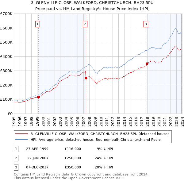 3, GLENVILLE CLOSE, WALKFORD, CHRISTCHURCH, BH23 5PU: Price paid vs HM Land Registry's House Price Index