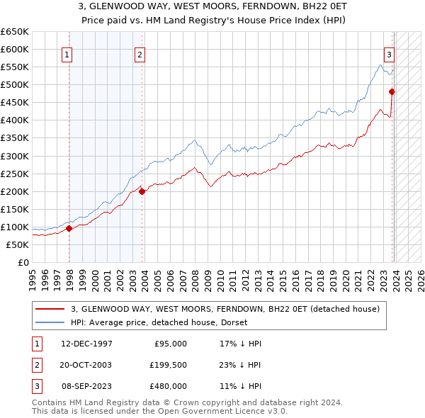 3, GLENWOOD WAY, WEST MOORS, FERNDOWN, BH22 0ET: Price paid vs HM Land Registry's House Price Index
