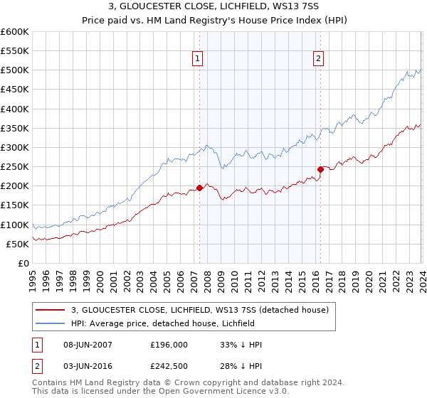 3, GLOUCESTER CLOSE, LICHFIELD, WS13 7SS: Price paid vs HM Land Registry's House Price Index