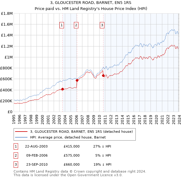 3, GLOUCESTER ROAD, BARNET, EN5 1RS: Price paid vs HM Land Registry's House Price Index