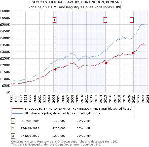3, GLOUCESTER ROAD, SAWTRY, HUNTINGDON, PE28 5NB: Price paid vs HM Land Registry's House Price Index