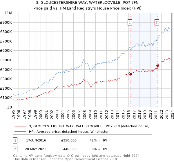 3, GLOUCESTERSHIRE WAY, WATERLOOVILLE, PO7 7FN: Price paid vs HM Land Registry's House Price Index