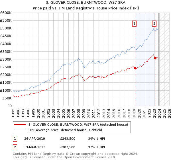 3, GLOVER CLOSE, BURNTWOOD, WS7 3RA: Price paid vs HM Land Registry's House Price Index