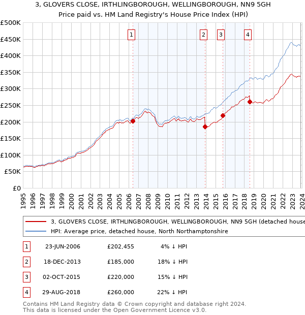 3, GLOVERS CLOSE, IRTHLINGBOROUGH, WELLINGBOROUGH, NN9 5GH: Price paid vs HM Land Registry's House Price Index