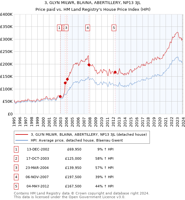 3, GLYN MILWR, BLAINA, ABERTILLERY, NP13 3JL: Price paid vs HM Land Registry's House Price Index