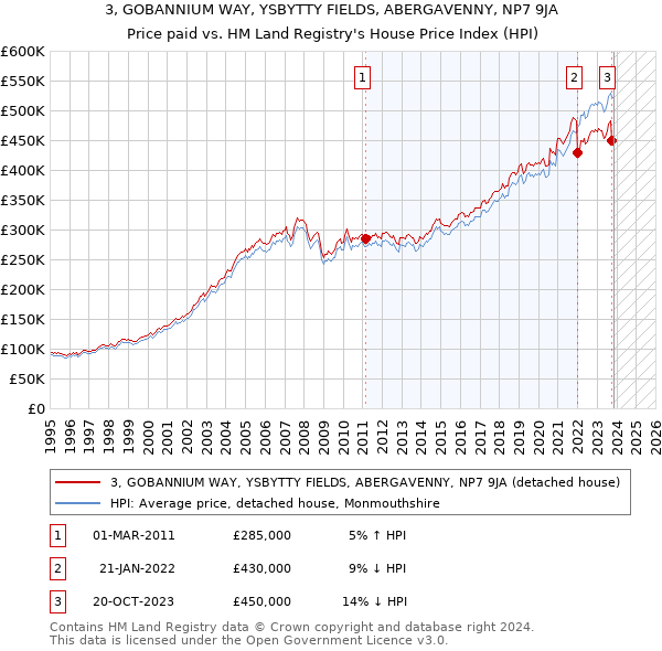 3, GOBANNIUM WAY, YSBYTTY FIELDS, ABERGAVENNY, NP7 9JA: Price paid vs HM Land Registry's House Price Index