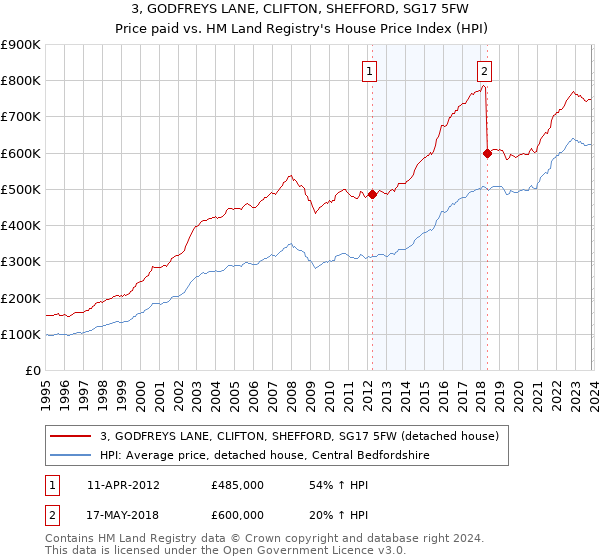 3, GODFREYS LANE, CLIFTON, SHEFFORD, SG17 5FW: Price paid vs HM Land Registry's House Price Index