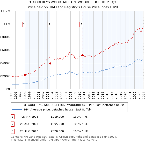 3, GODFREYS WOOD, MELTON, WOODBRIDGE, IP12 1QY: Price paid vs HM Land Registry's House Price Index