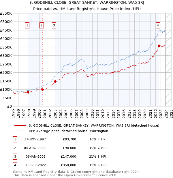 3, GODSHILL CLOSE, GREAT SANKEY, WARRINGTON, WA5 3RJ: Price paid vs HM Land Registry's House Price Index