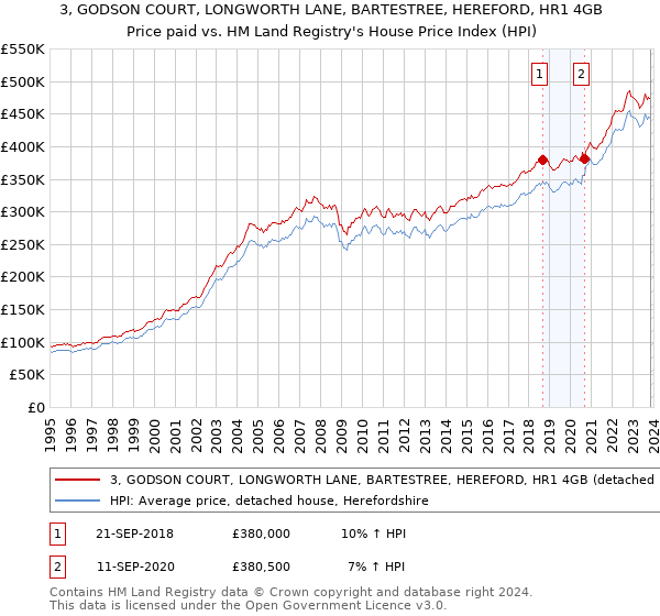 3, GODSON COURT, LONGWORTH LANE, BARTESTREE, HEREFORD, HR1 4GB: Price paid vs HM Land Registry's House Price Index