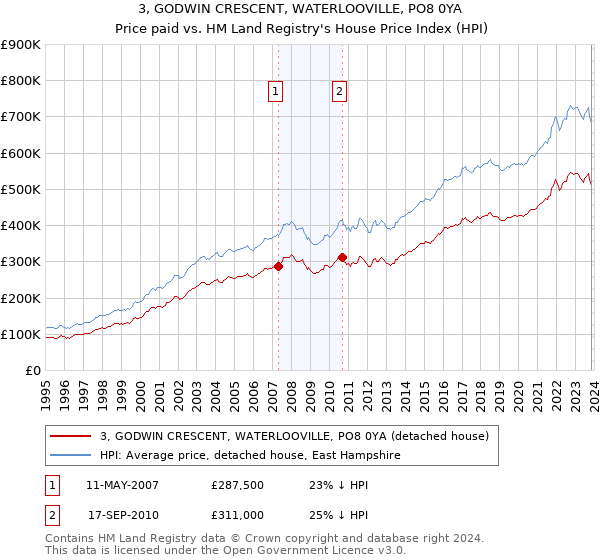 3, GODWIN CRESCENT, WATERLOOVILLE, PO8 0YA: Price paid vs HM Land Registry's House Price Index