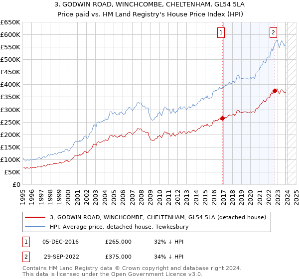 3, GODWIN ROAD, WINCHCOMBE, CHELTENHAM, GL54 5LA: Price paid vs HM Land Registry's House Price Index