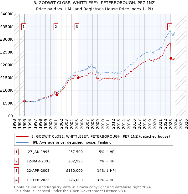 3, GODWIT CLOSE, WHITTLESEY, PETERBOROUGH, PE7 1NZ: Price paid vs HM Land Registry's House Price Index