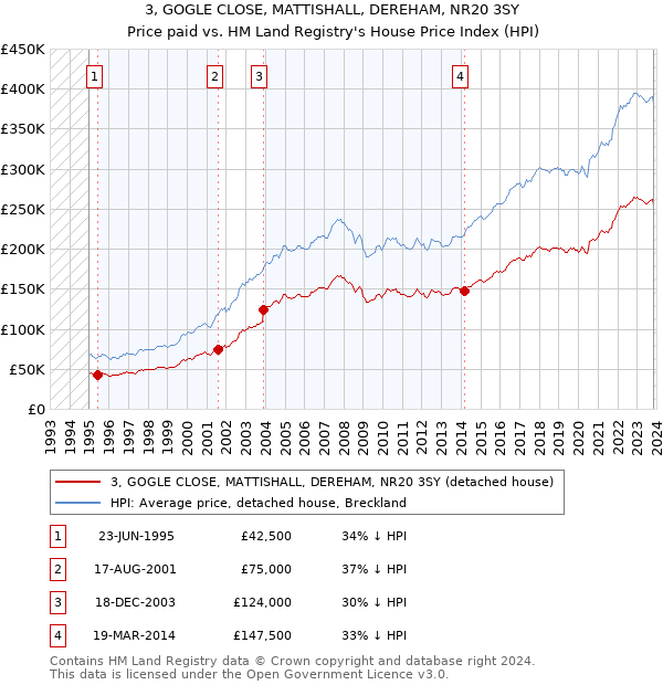 3, GOGLE CLOSE, MATTISHALL, DEREHAM, NR20 3SY: Price paid vs HM Land Registry's House Price Index