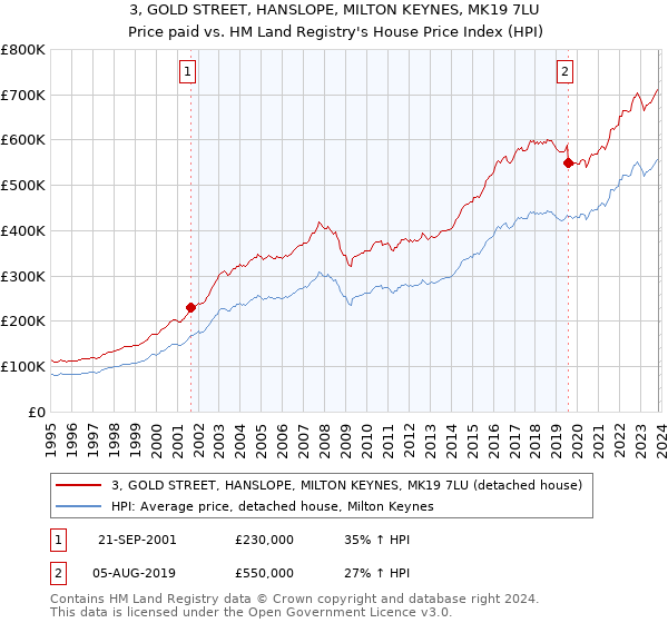 3, GOLD STREET, HANSLOPE, MILTON KEYNES, MK19 7LU: Price paid vs HM Land Registry's House Price Index