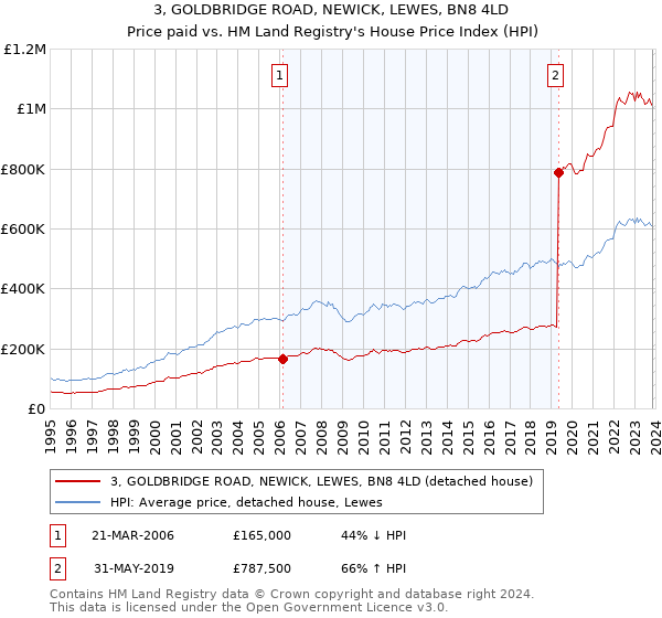 3, GOLDBRIDGE ROAD, NEWICK, LEWES, BN8 4LD: Price paid vs HM Land Registry's House Price Index