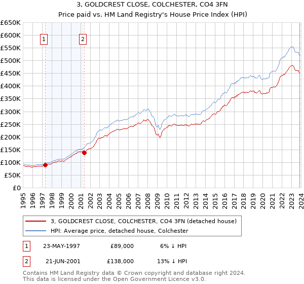 3, GOLDCREST CLOSE, COLCHESTER, CO4 3FN: Price paid vs HM Land Registry's House Price Index