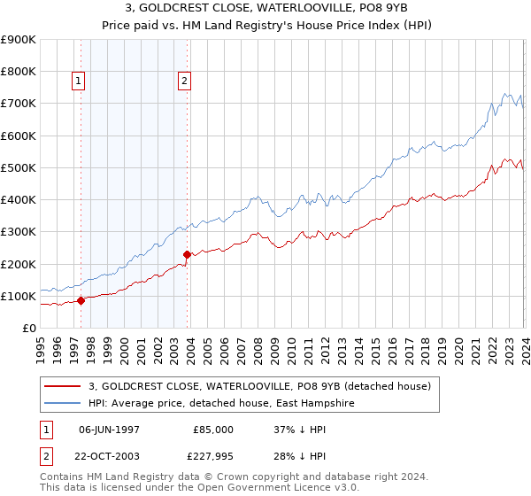 3, GOLDCREST CLOSE, WATERLOOVILLE, PO8 9YB: Price paid vs HM Land Registry's House Price Index