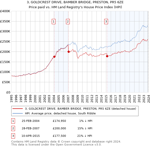 3, GOLDCREST DRIVE, BAMBER BRIDGE, PRESTON, PR5 6ZE: Price paid vs HM Land Registry's House Price Index