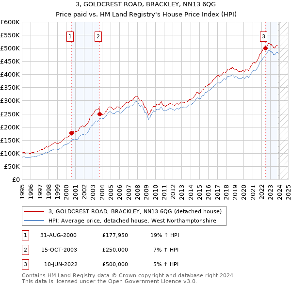 3, GOLDCREST ROAD, BRACKLEY, NN13 6QG: Price paid vs HM Land Registry's House Price Index