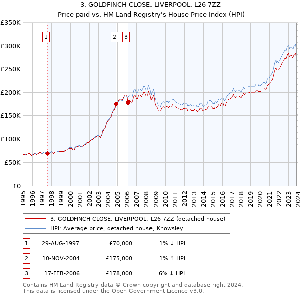 3, GOLDFINCH CLOSE, LIVERPOOL, L26 7ZZ: Price paid vs HM Land Registry's House Price Index