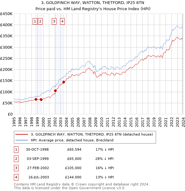3, GOLDFINCH WAY, WATTON, THETFORD, IP25 6TN: Price paid vs HM Land Registry's House Price Index