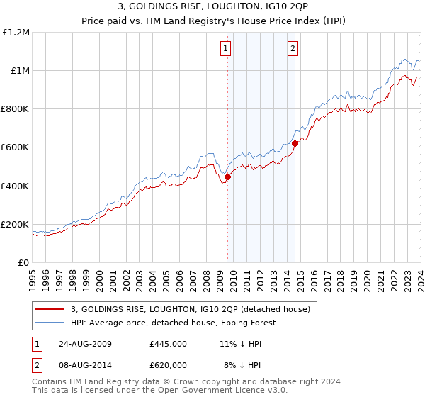 3, GOLDINGS RISE, LOUGHTON, IG10 2QP: Price paid vs HM Land Registry's House Price Index