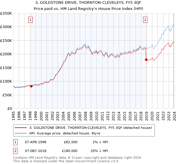 3, GOLDSTONE DRIVE, THORNTON-CLEVELEYS, FY5 3QF: Price paid vs HM Land Registry's House Price Index
