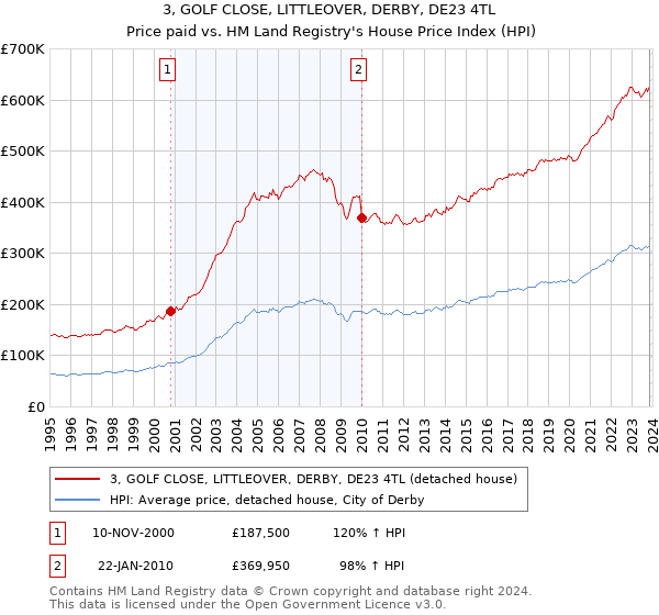 3, GOLF CLOSE, LITTLEOVER, DERBY, DE23 4TL: Price paid vs HM Land Registry's House Price Index