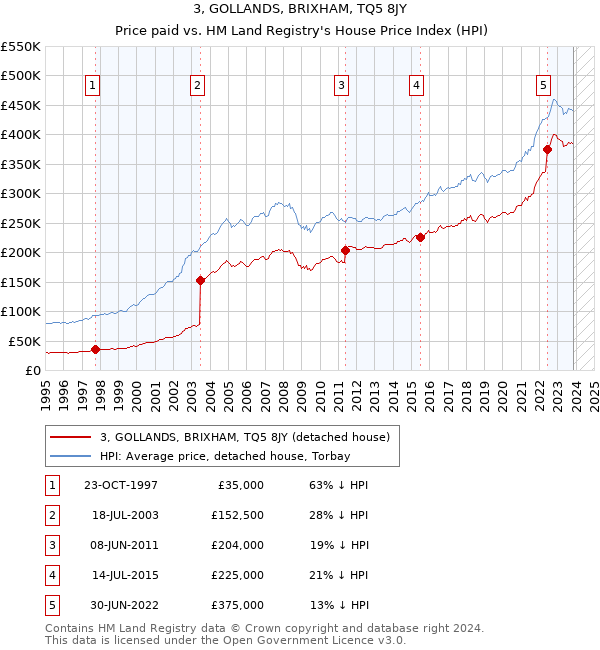 3, GOLLANDS, BRIXHAM, TQ5 8JY: Price paid vs HM Land Registry's House Price Index